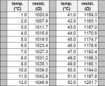 Temperature Sensor resistance curves Pt1000, Balco500, NTC10k, NTC20k